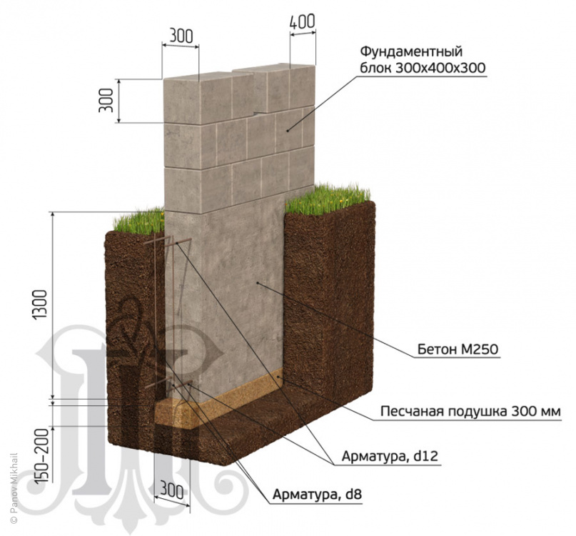 Визуализация монолитного фундамента на бетонной ленте