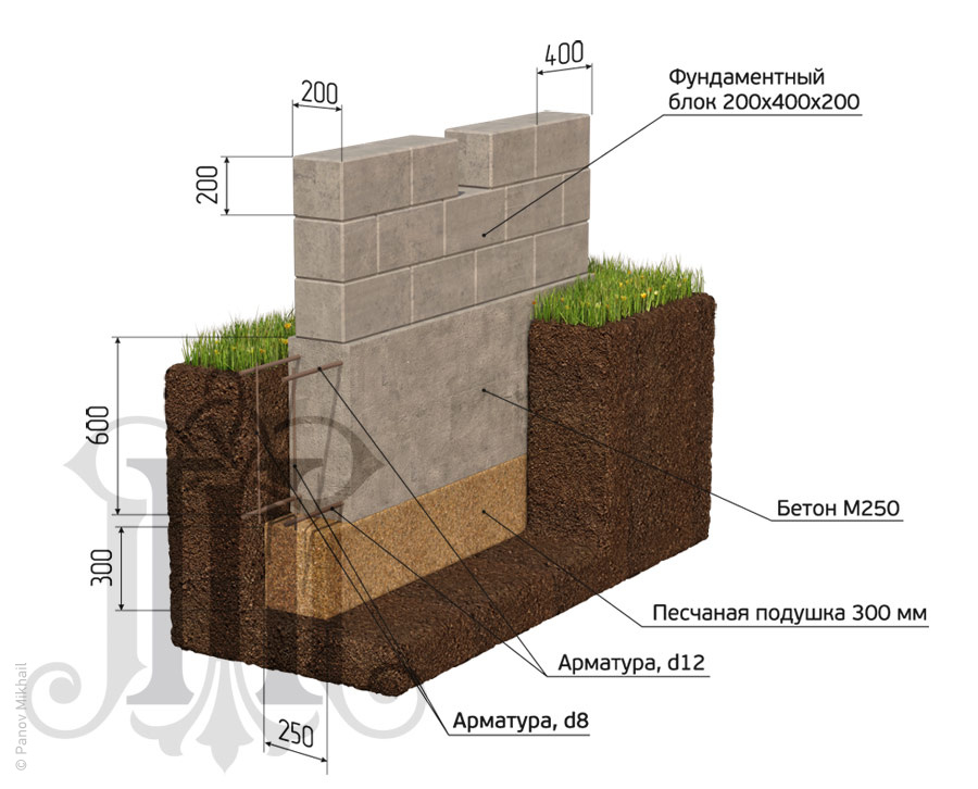 Визуализация комбинированного фундамента на бетонной ленте